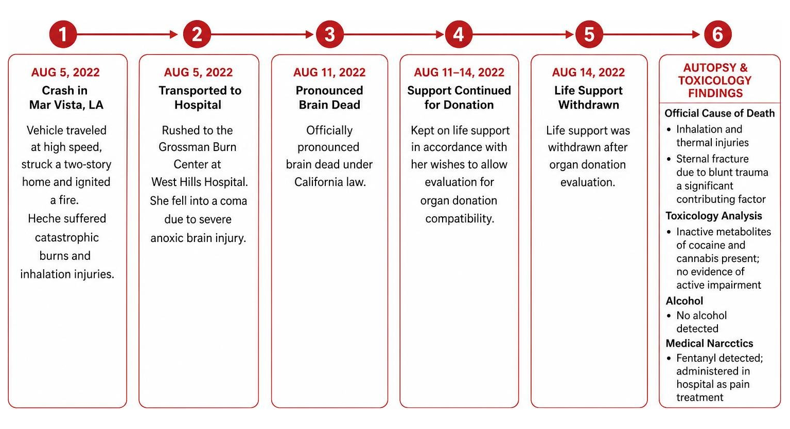 Timeline of the fatal August 2022 crash and medical events