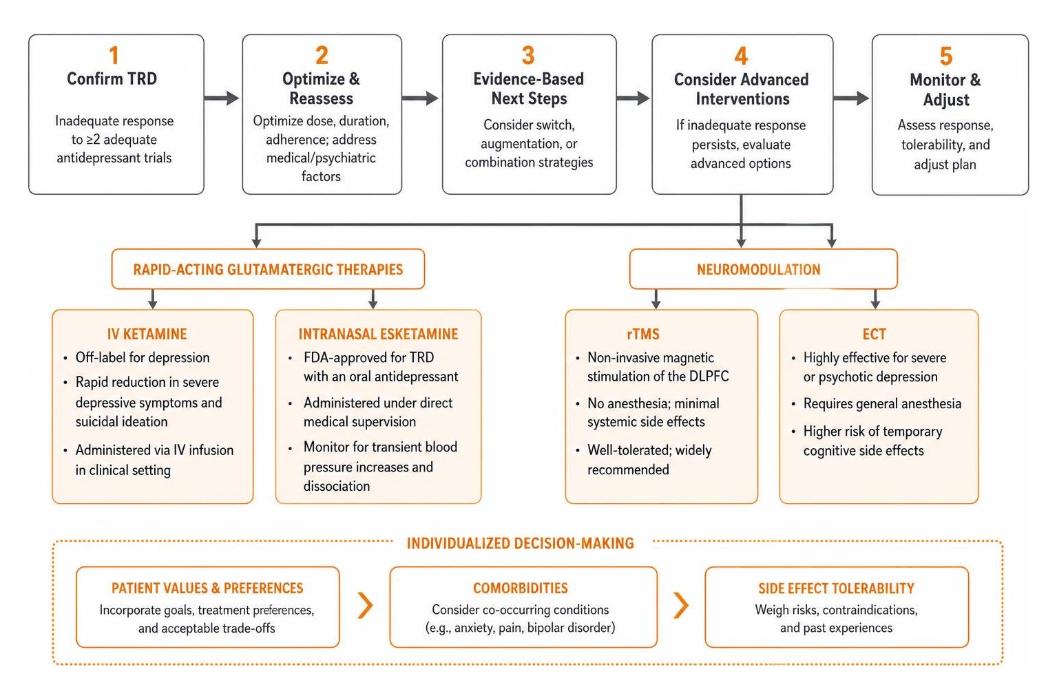 Clinical decision pathway for treatment-resistant depression