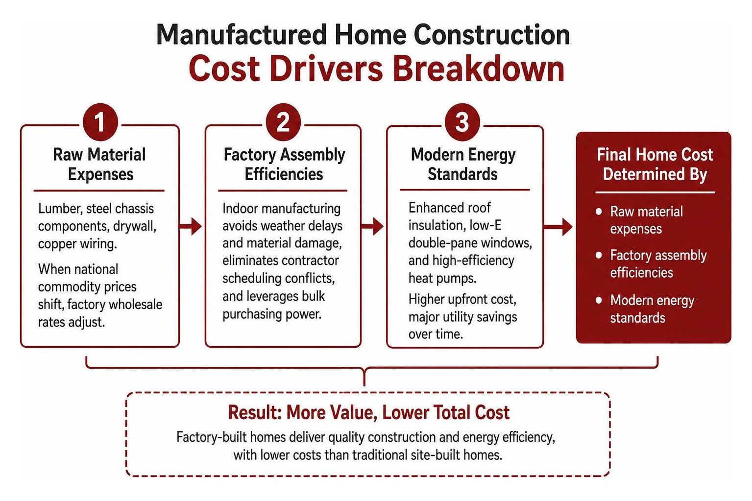 Manufactured home construction and cost drivers breakdown Manufactured home construction and cost drivers breakdown