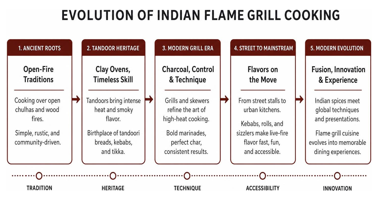 Evolution of Indian flame grill cooking