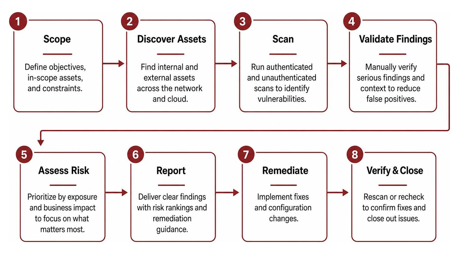 Network vulnerability assessment lifecycle from scoping and discovery to remediation Network vulnerability assessment lifecycle from scoping and discovery to remediation