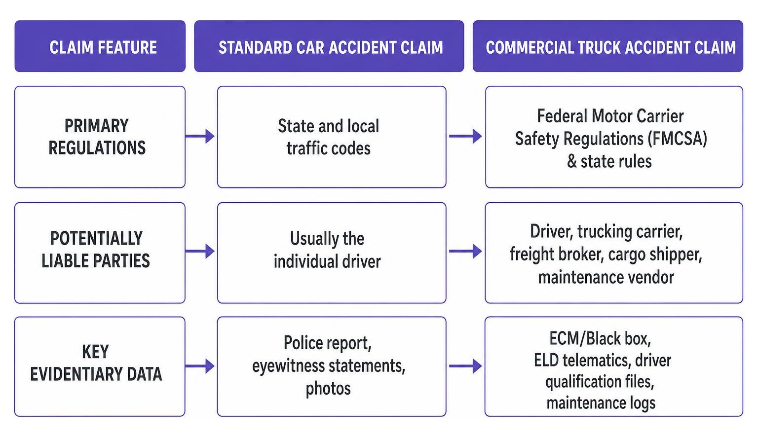 Car Accident Claims vs. Commercial Truck Accident Claims