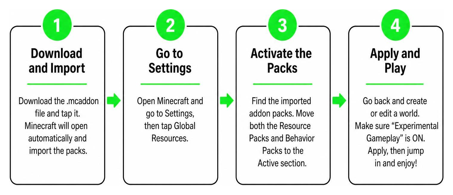 Step-by-step process diagram for installing MCPE addons safely
