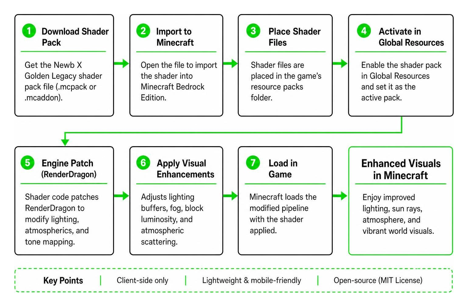 Minecraft shader installation and patching pipeline diagram