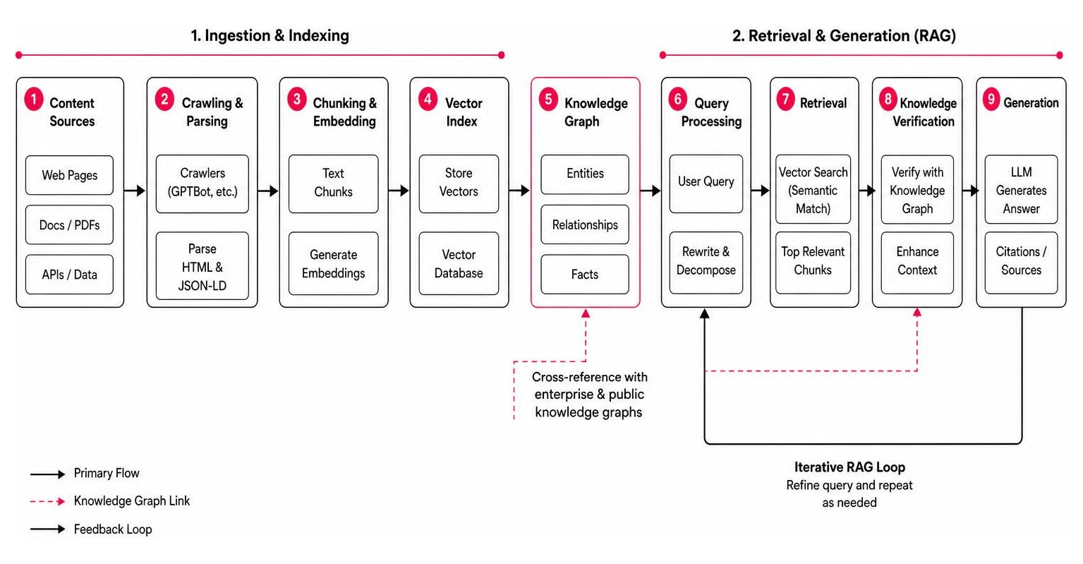 RAG and Knowledge Graph pipeline schema processing