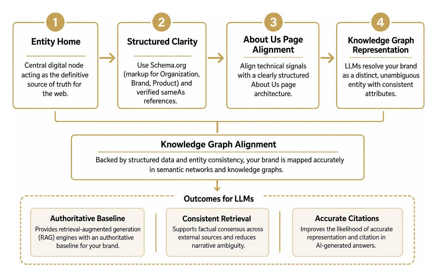 Entity Home and Knowledge Graph alignment framework for LLMs