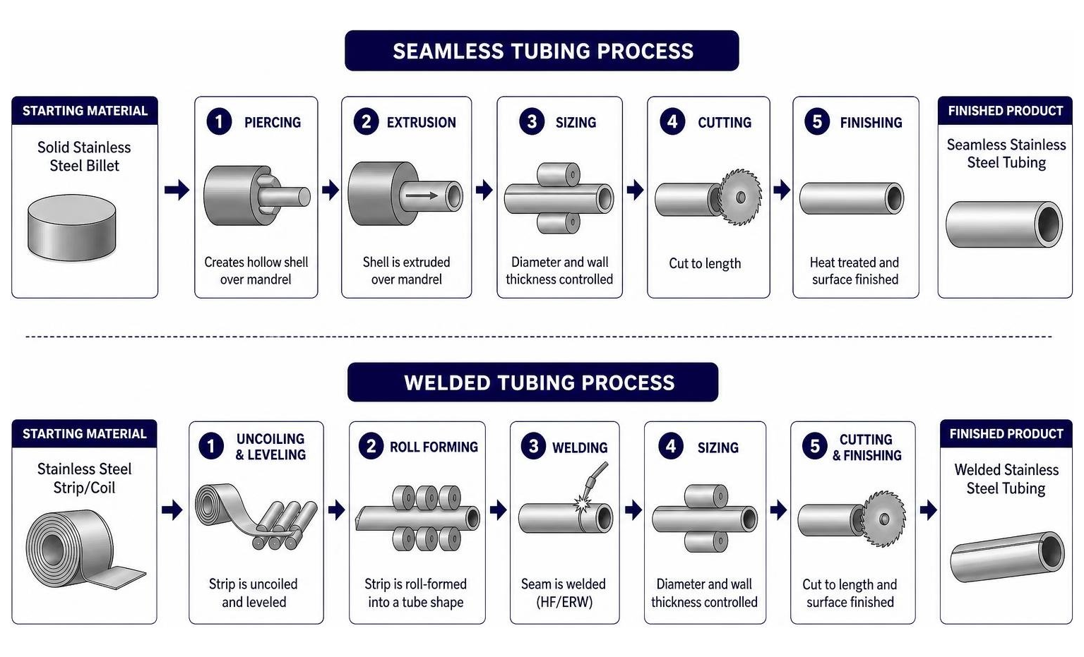 Diagram showing the manufacturing process differences between seamless and welded stainless steel tubing