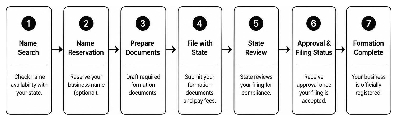 The step-by-step registration workflow from name search to state filing The step-by-step registration workflow from name search to state filing