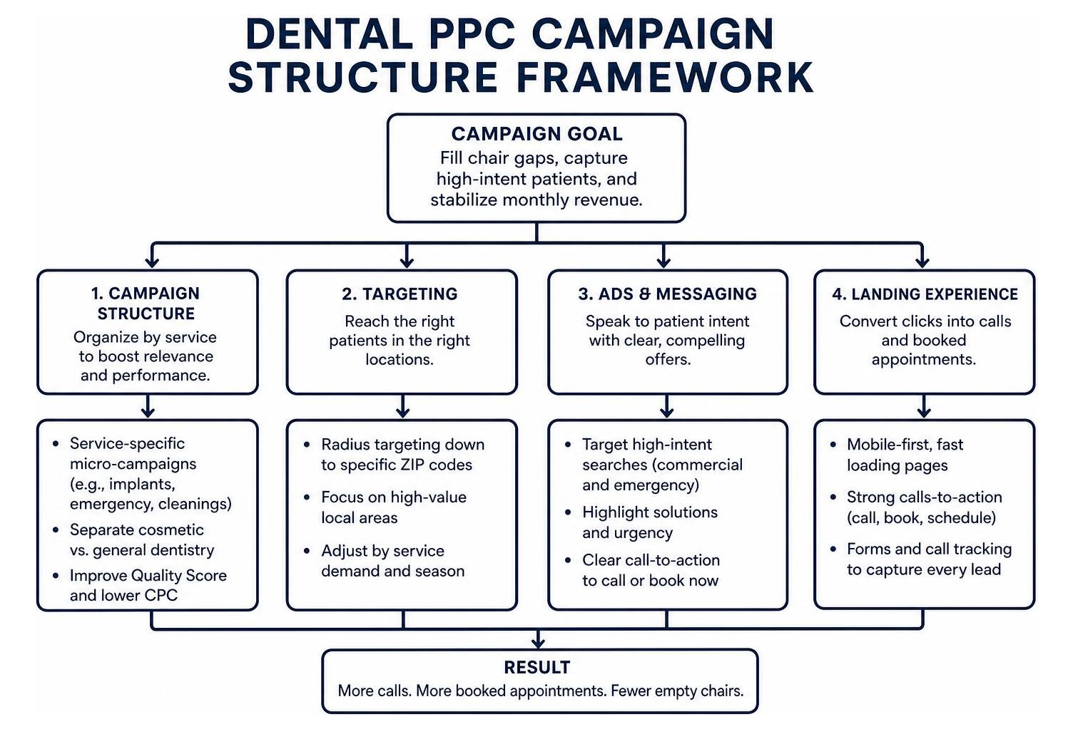Dental PPC Campaign Structure Framework