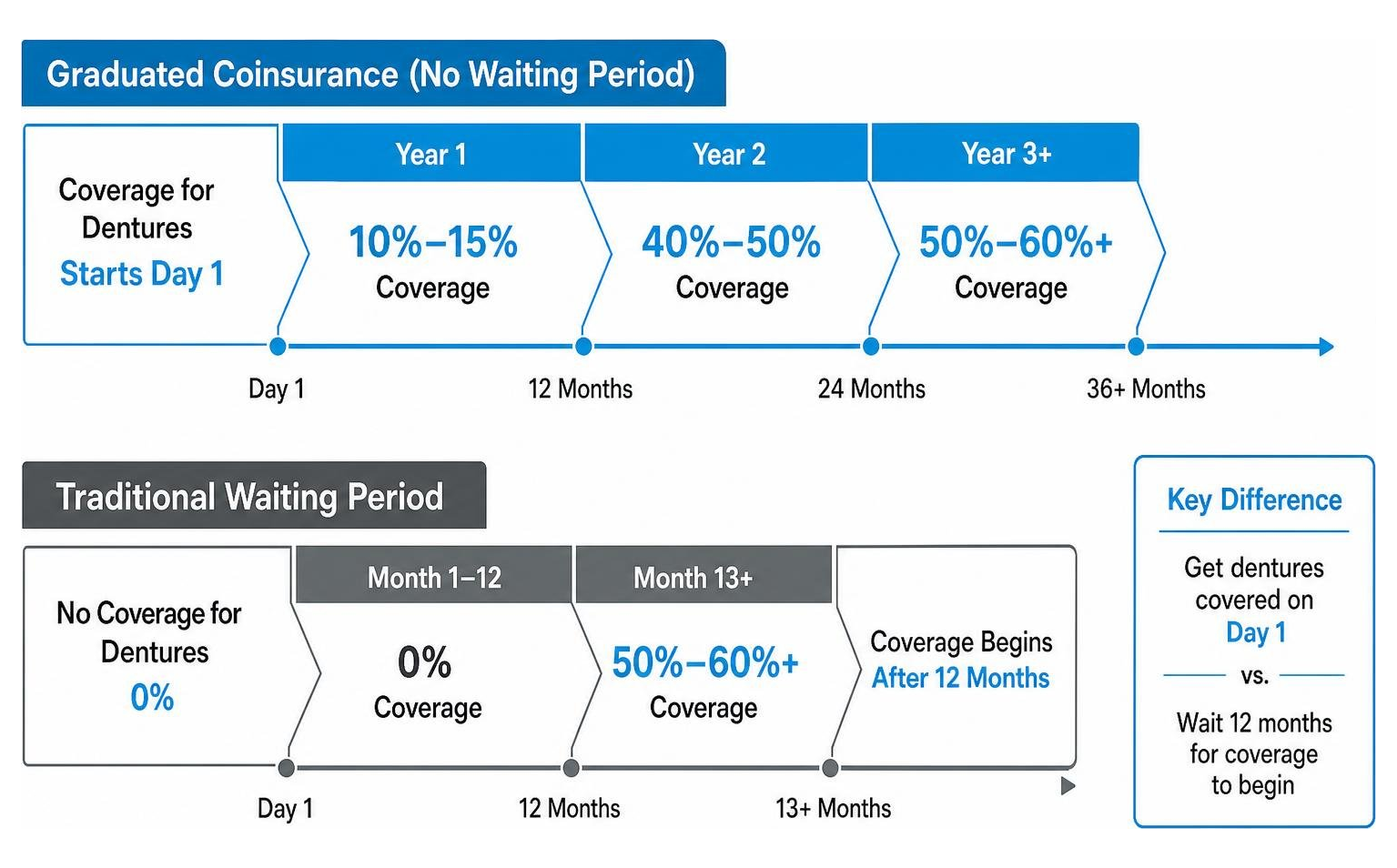 graduated coinsurance timeline vs traditional waiting period comparison