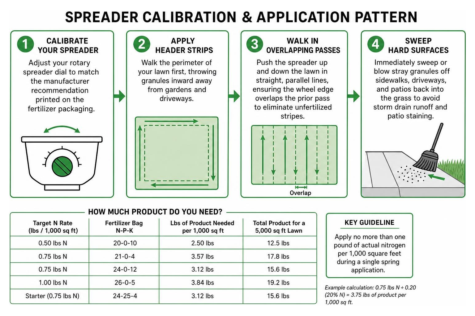 Step-by-step spreader calibration and application pattern
