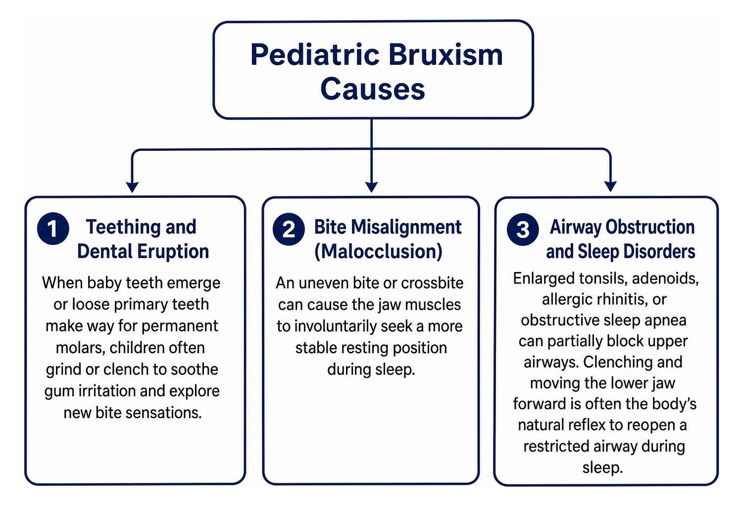 pediatric bruxism causes flow chart diagram