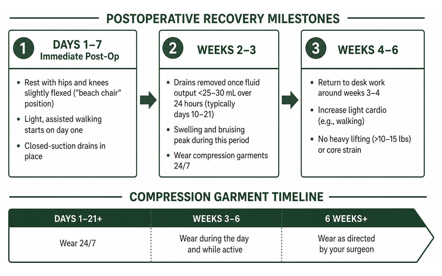 Lower body lift postoperative recovery milestones and compression garment timeline