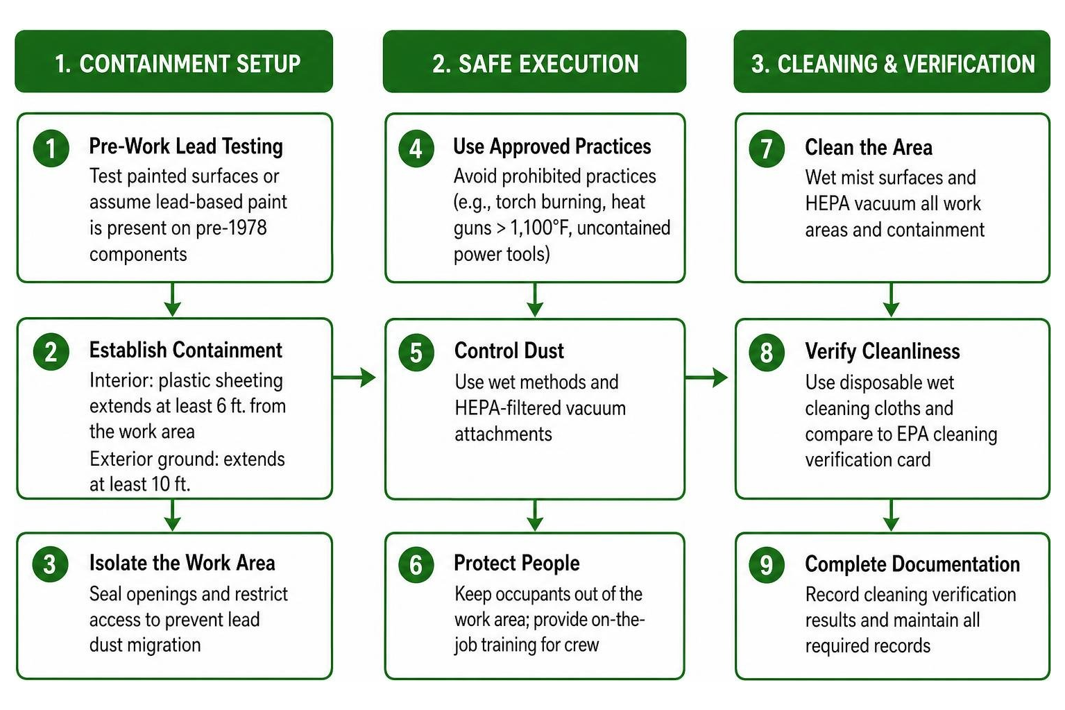 Flowchart of lead-safe containment, execution, and cleaning verification procedures