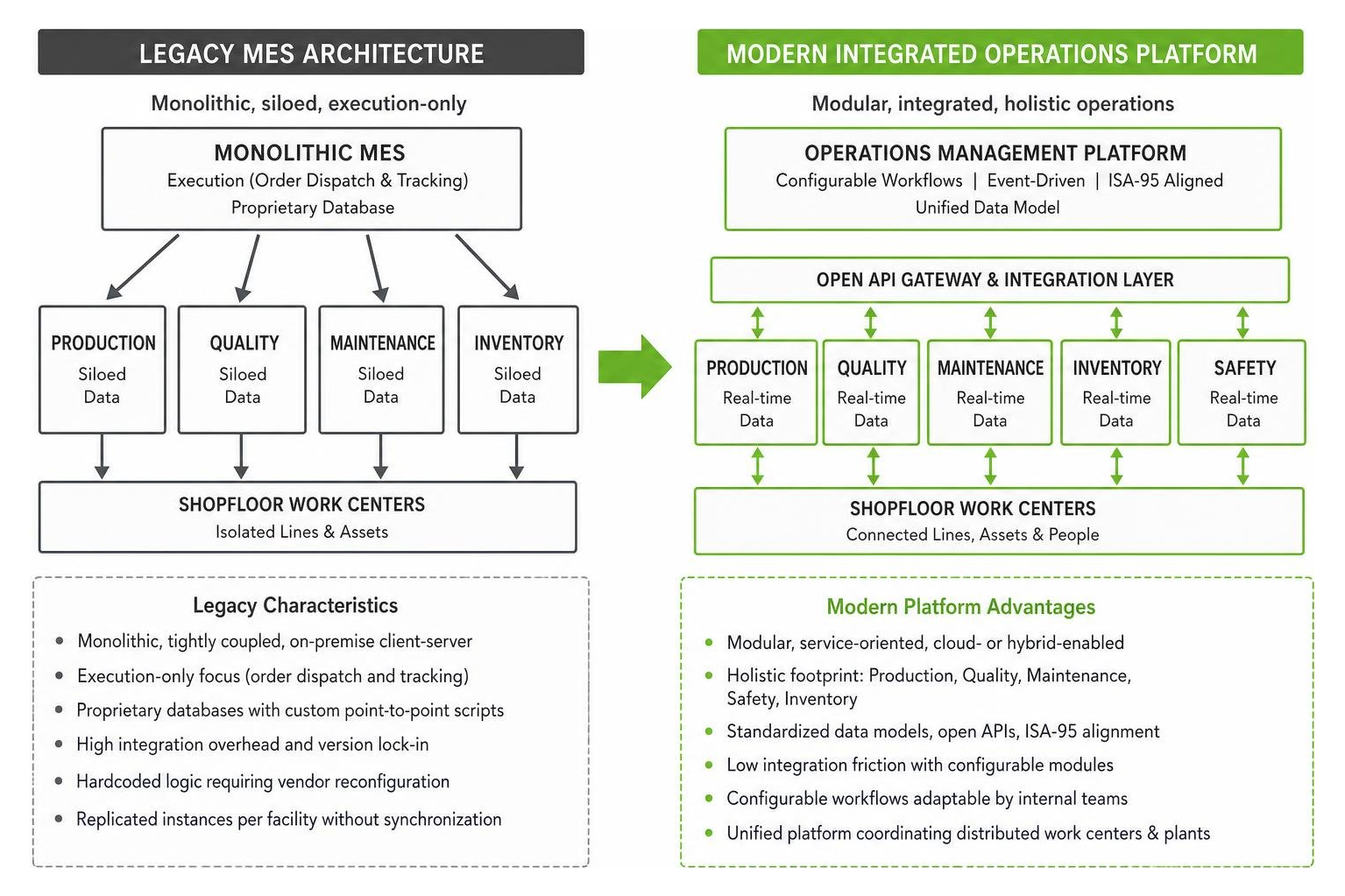 Legacy MES versus modern integrated operations management architecture Legacy MES versus modern integrated operations management architecture