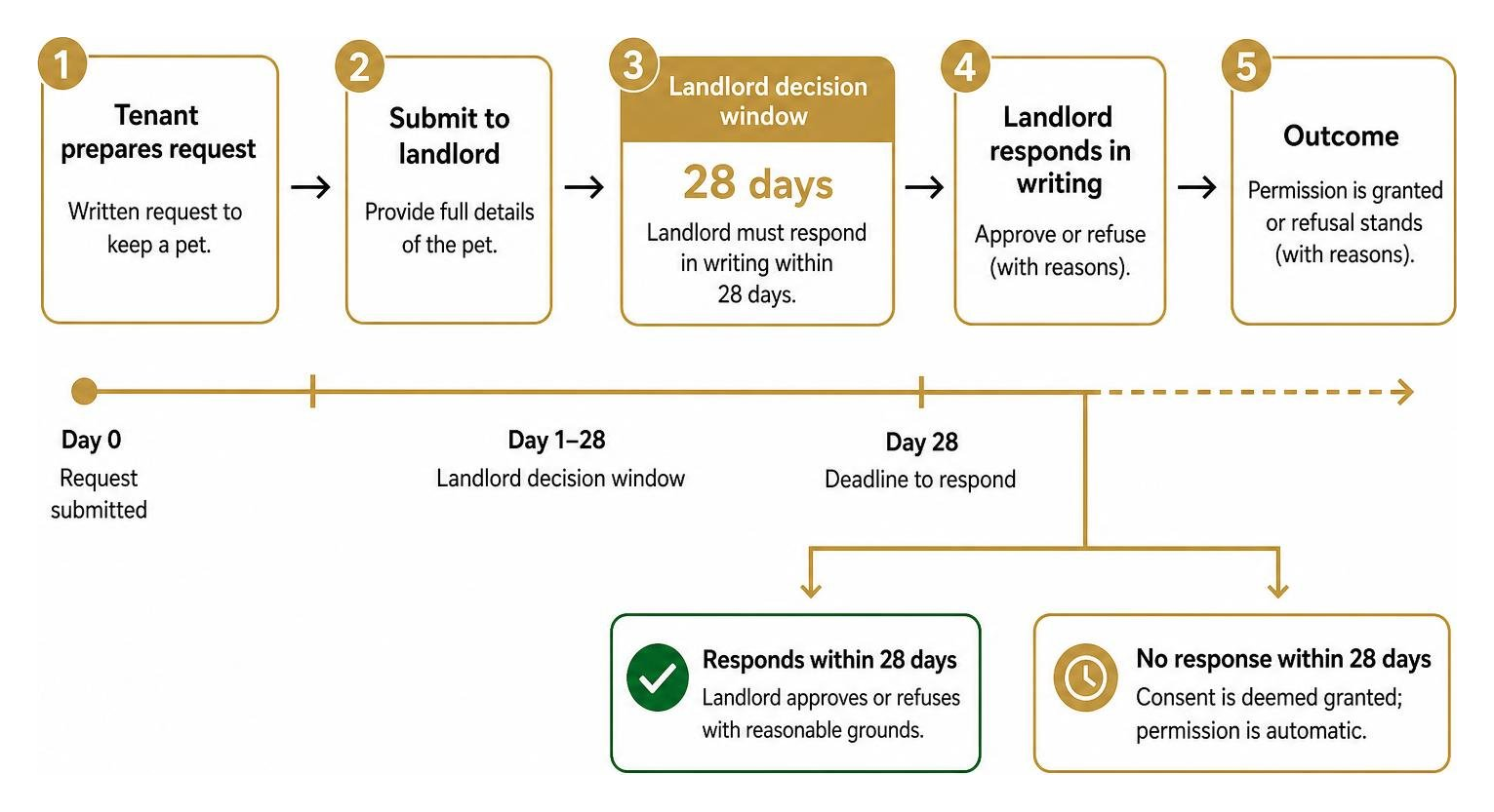 process of requesting a pet and landlord decision timeline process of requesting a pet and landlord decision timeline