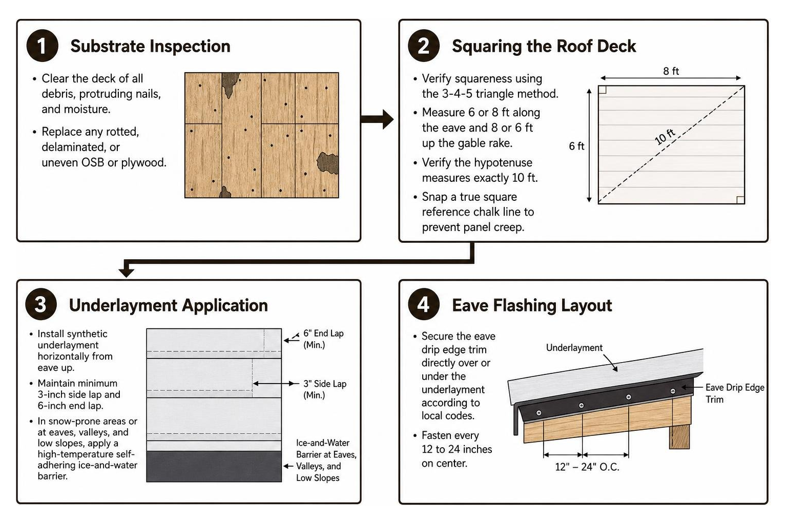 Roof deck preparation and squaring sequence