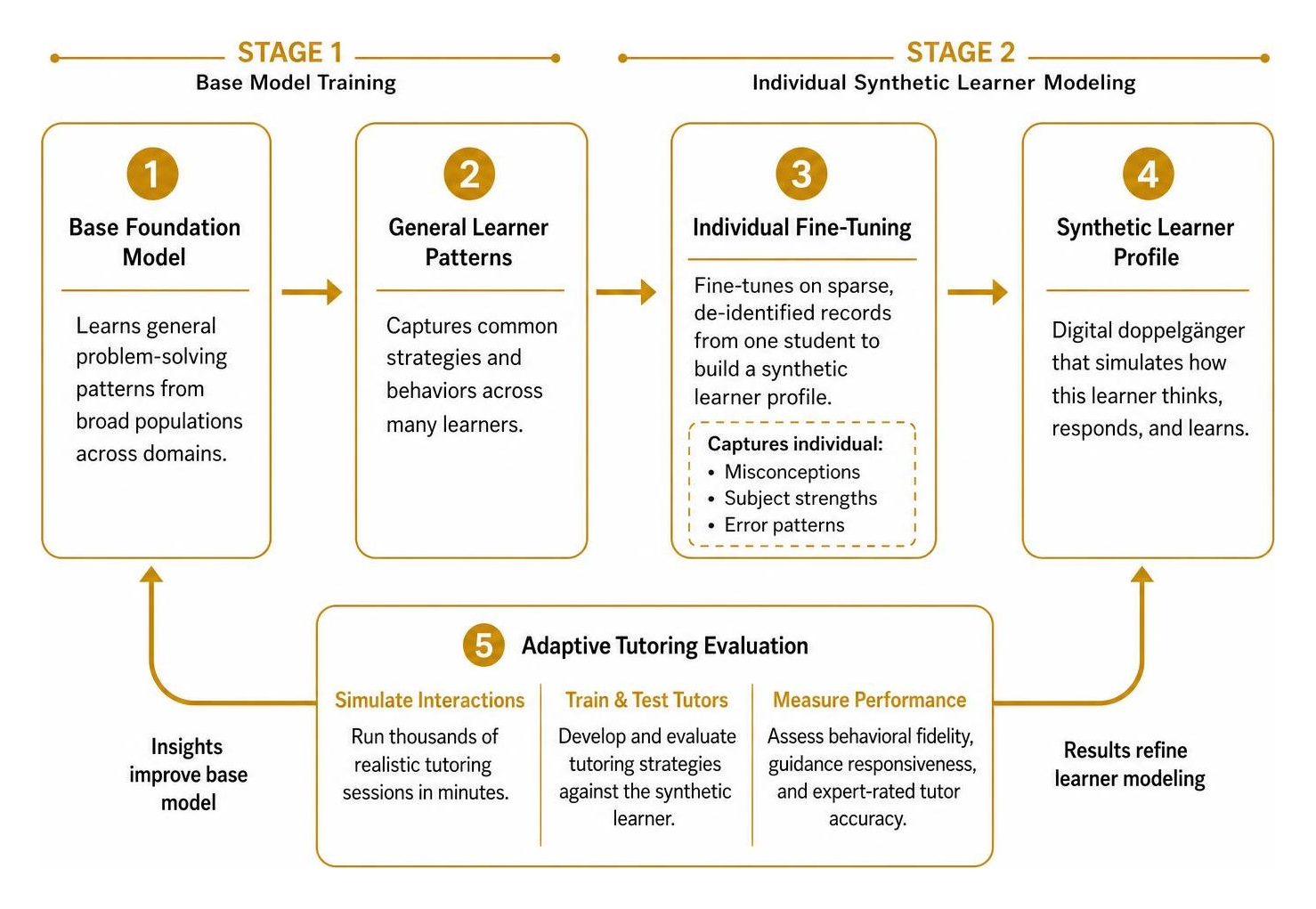 diagram of the two-stage synthetic learner training pipeline from base model to adaptive tutoring evaluation