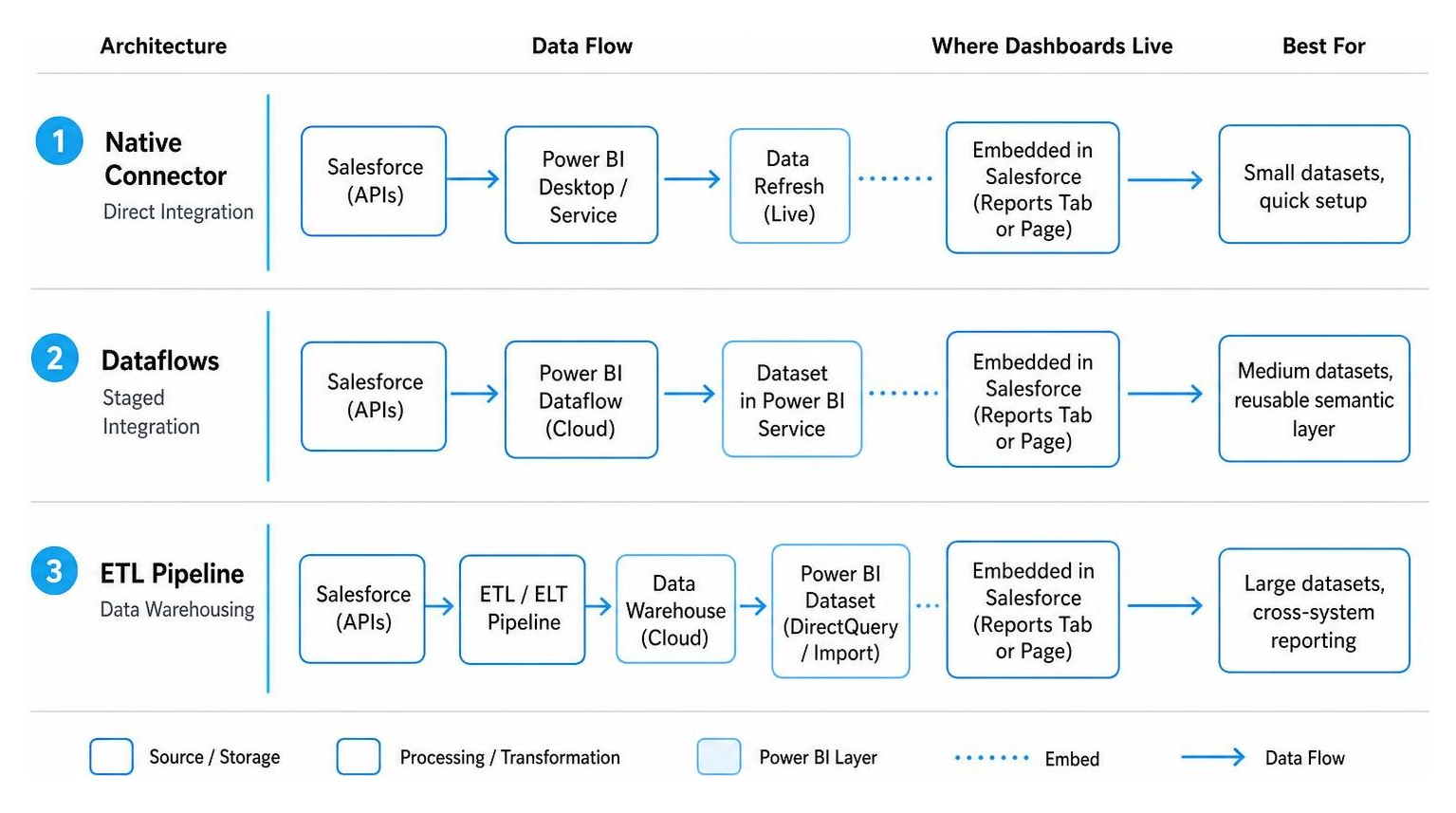Diagram comparing native connector, dataflows, and ETL pipeline architectures for Salesforce data