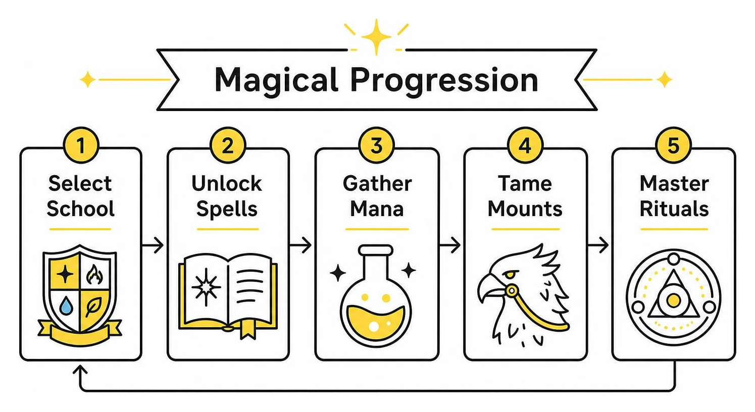 Magical Progression: Select school, unlock spells, gather mana, tame mounts, and master rituals Magical Progression: Select school, unlock spells, gather mana, tame mounts, and master rituals