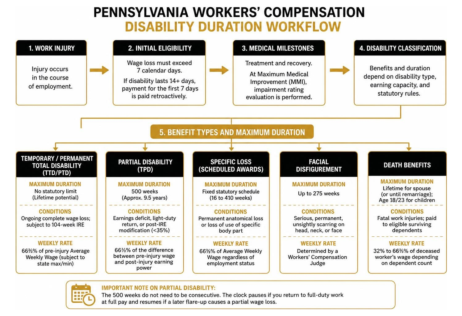 Workers compensation disability duration workflow Workers compensation disability duration workflow