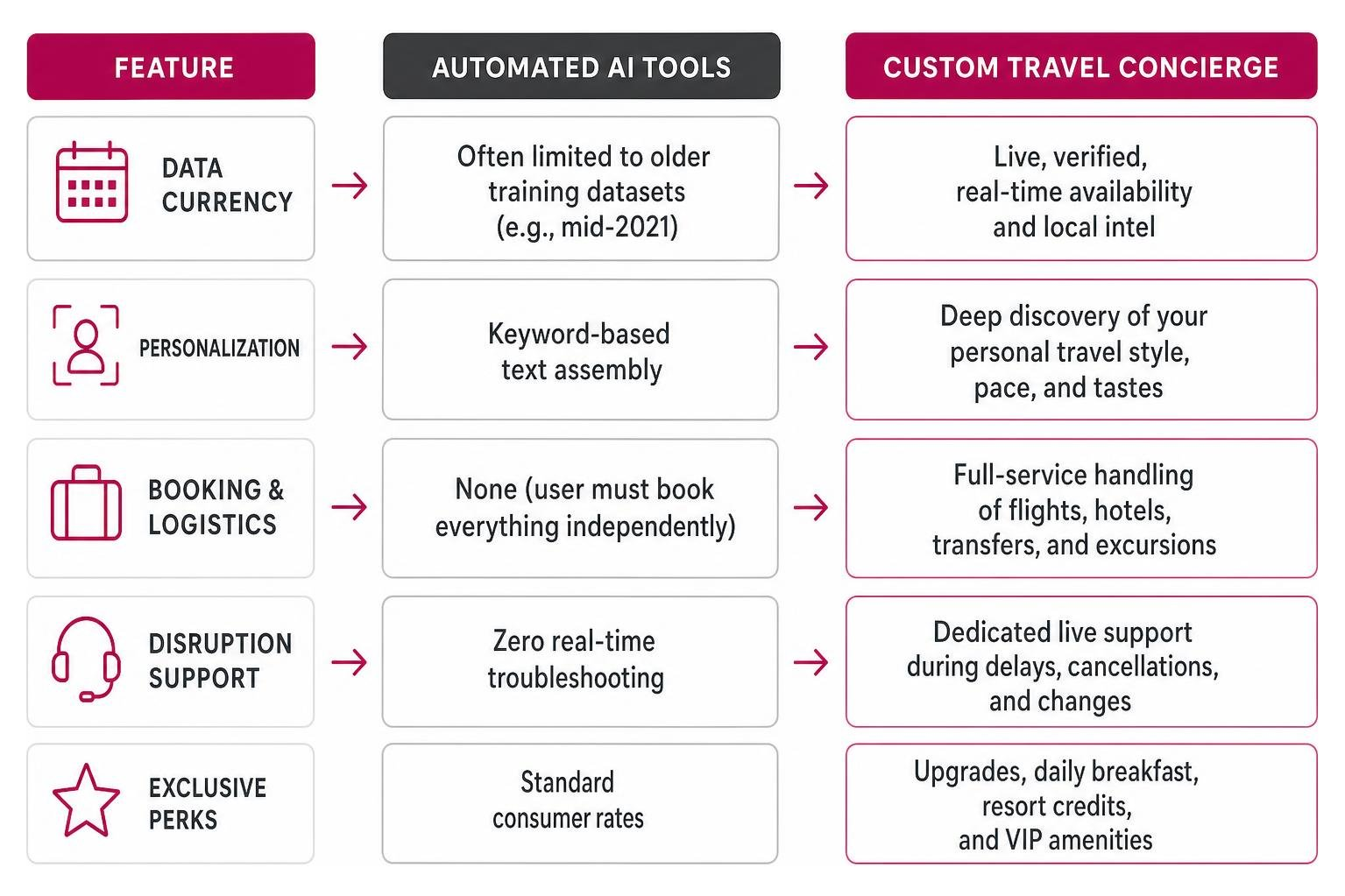comparison of AI tools and custom travel concierge