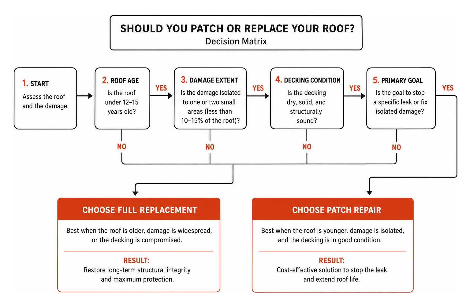Process diagram showing the decision matrix for choosing between patch roofing and full replacement