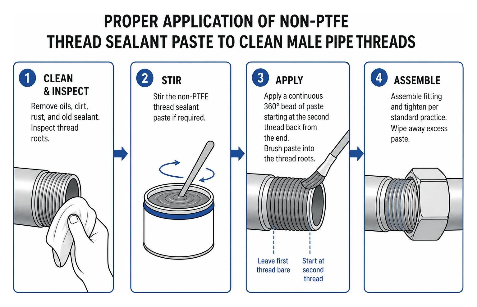 proper application of non PTFE thread sealant paste to clean male pipe threads proper application of non PTFE thread sealant paste to clean male pipe threads