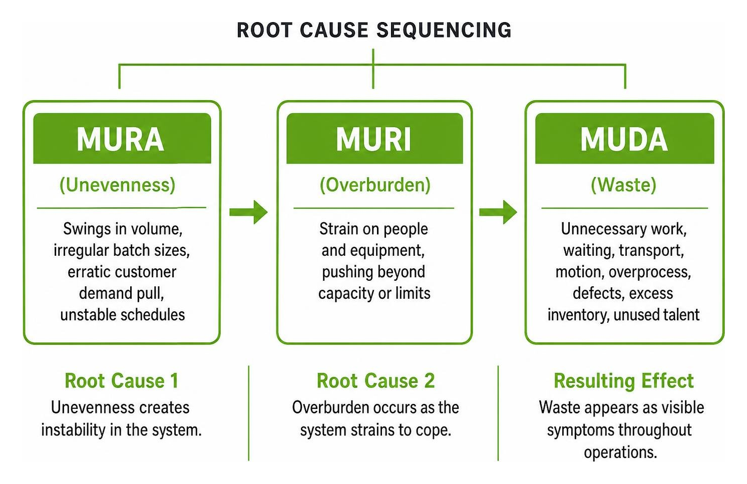Root cause sequencing hierarchy from Mura to Muri to Muda
