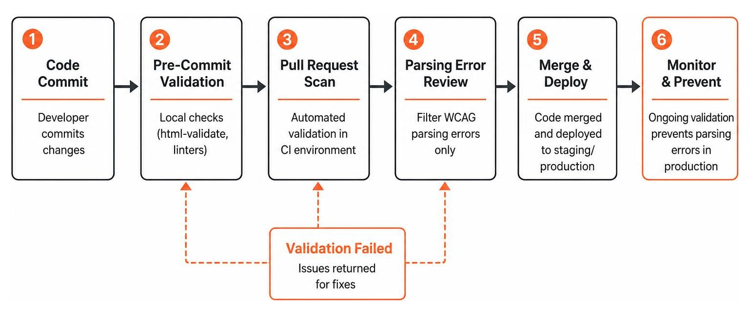 Automated CI/CD Validation Pipeline for Accessibility Automated CI/CD Validation Pipeline for Accessibility