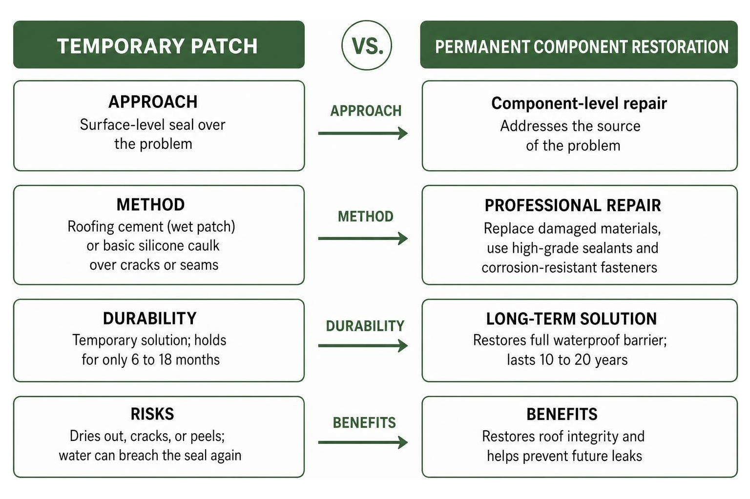 Comparison between temporary roof patch and permanent component restoration Comparison between temporary roof patch and permanent component restoration
