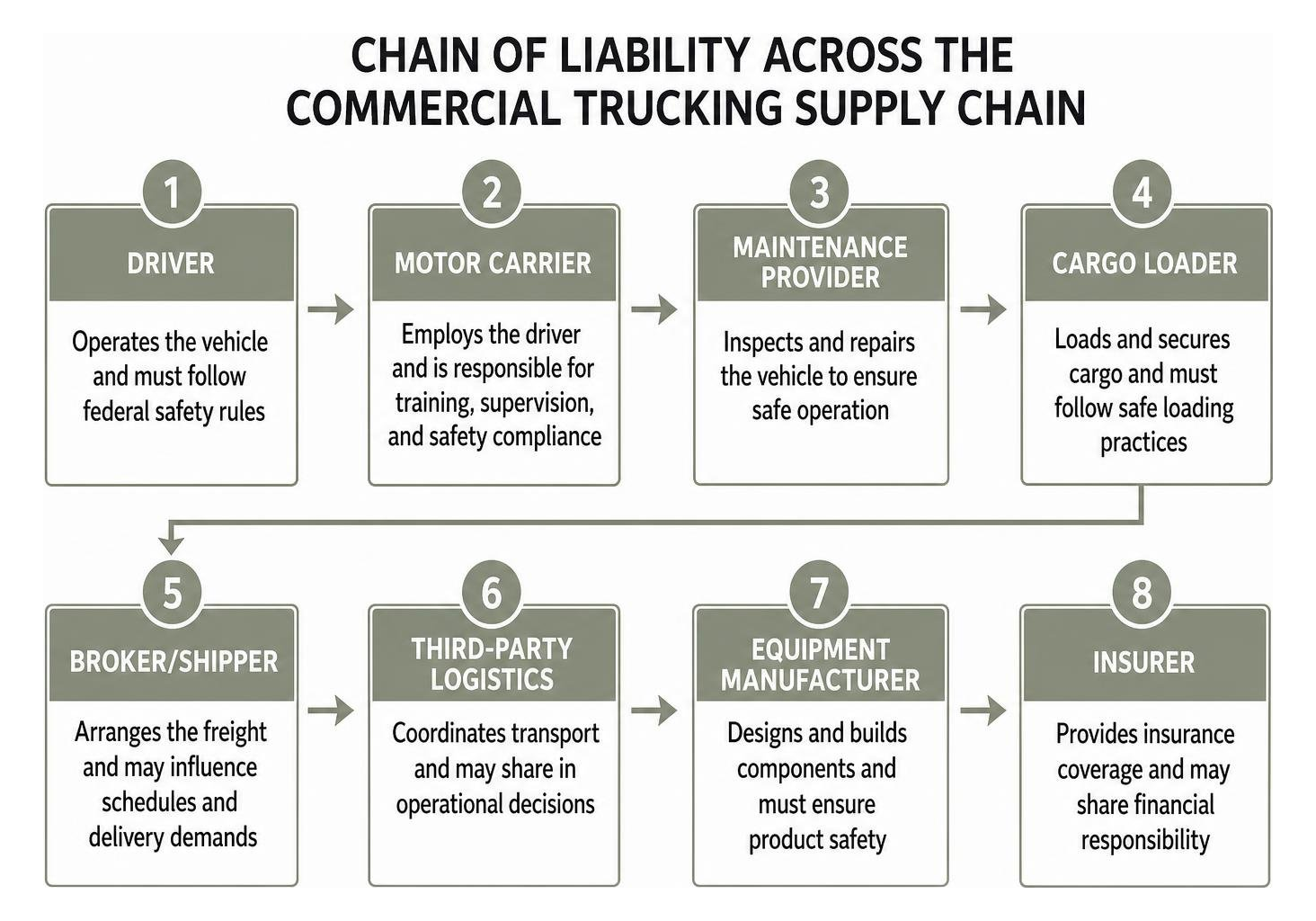 Chain of liability across commercial trucking supply chain entities Chain of liability across commercial trucking supply chain entities