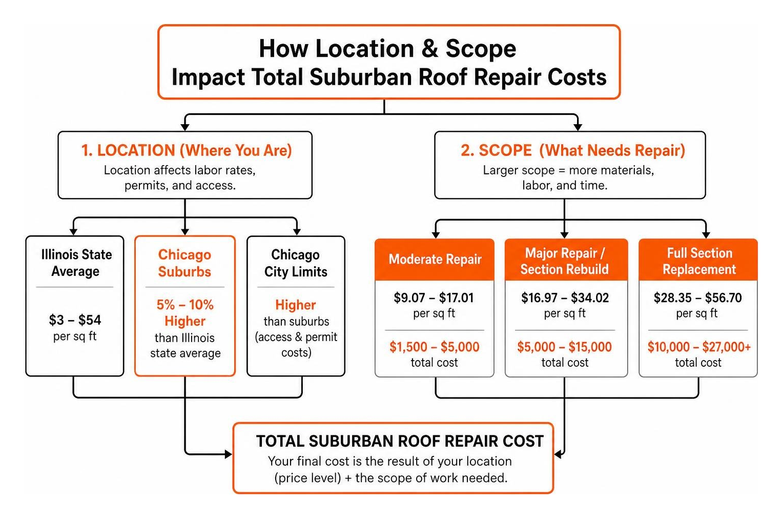 Flowchart showing how location and scope impact total suburban roof repair costs