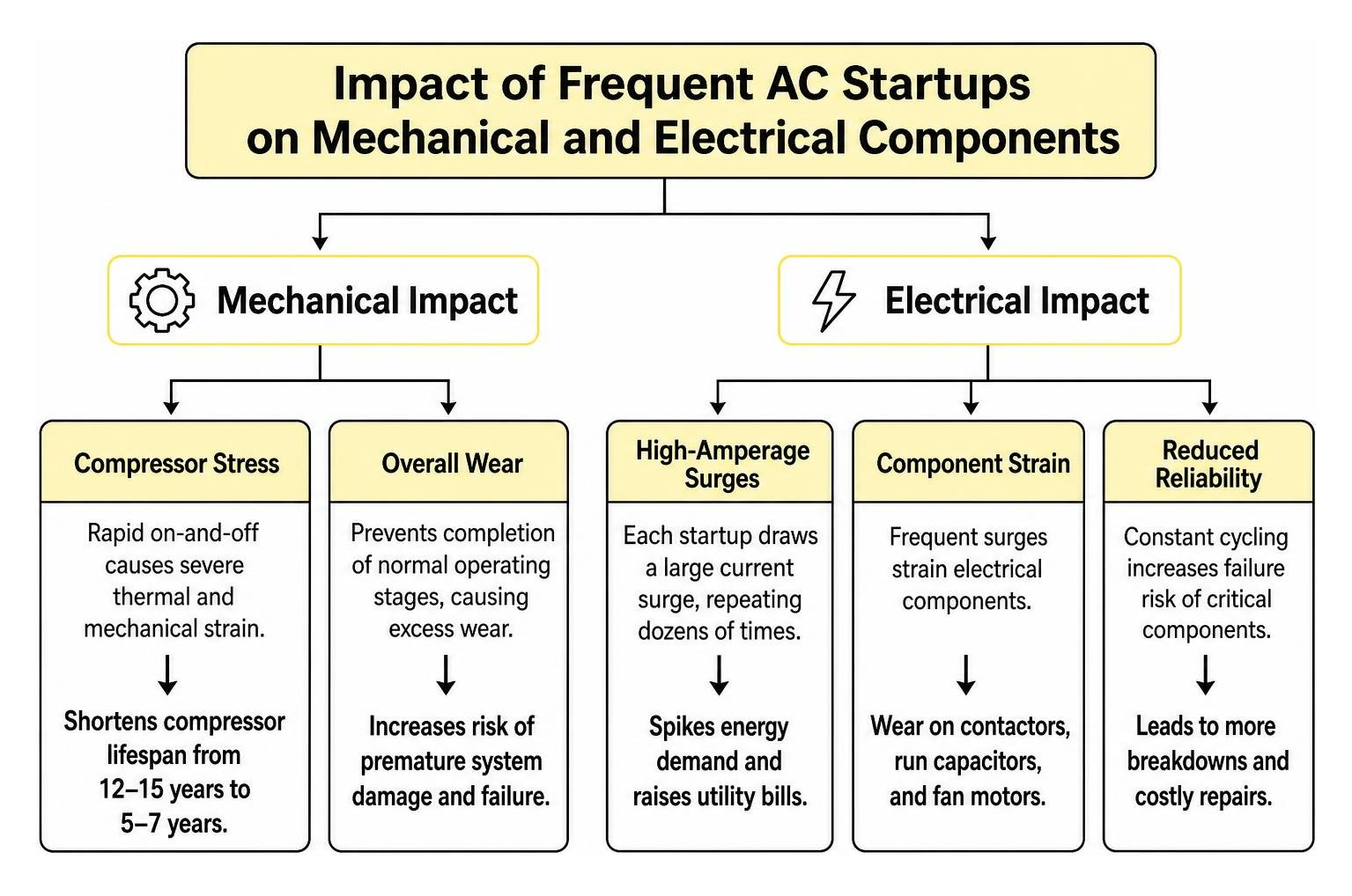 Impact of frequent AC startups on mechanical and electrical components Impact of frequent AC startups on mechanical and electrical components