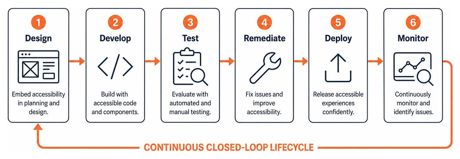 A diagram of the continuous closed-loop accessibility lifecycle from design to monitoring A diagram of the continuous closed-loop accessibility lifecycle from design to monitoring