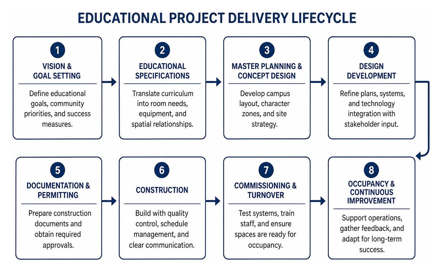 Educational project delivery lifecycle