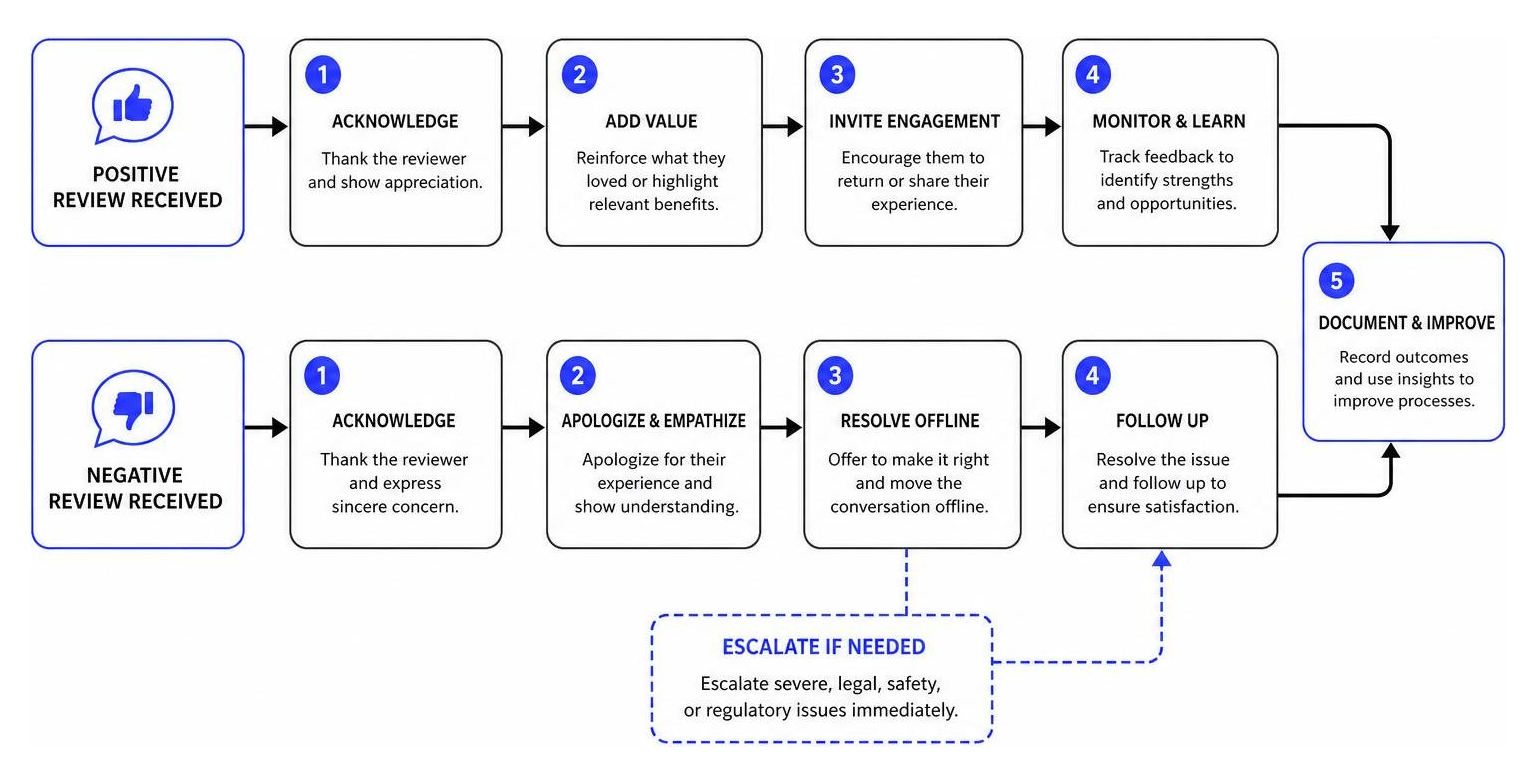workflow diagram for handling positive and negative customer reviews Workflow Diagram For Handling Positive And Negative Customer Reviews