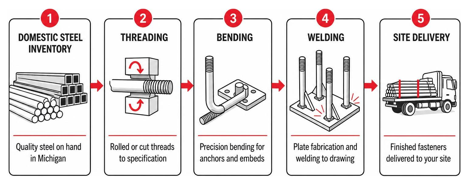 workflow from domestic steel inventory through threading, bending, welding, and site delivery workflow from domestic steel inventory through threading, bending, welding, and site delivery