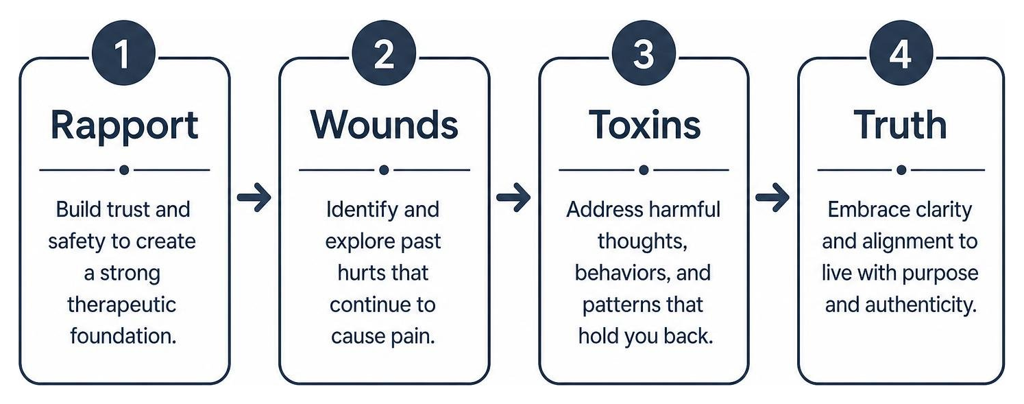 WPA Counseling Four-Stage Healing Framework diagram: Rapport, Wounds, Toxins, Truth