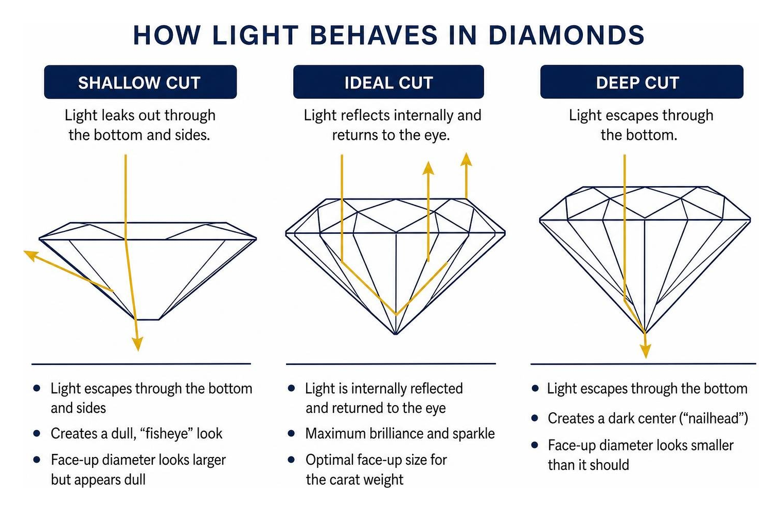 How light behaves in shallow, ideal, and deep cut diamonds How light behaves in shallow, ideal, and deep cut diamonds
