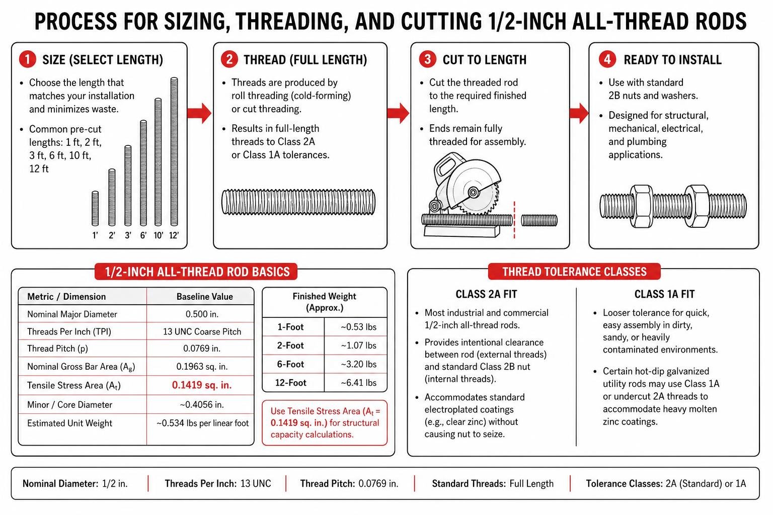 Process for sizing, threading, and cutting 1/2-inch all-thread rods Process for sizing, threading, and cutting 1/2-inch all-thread rods