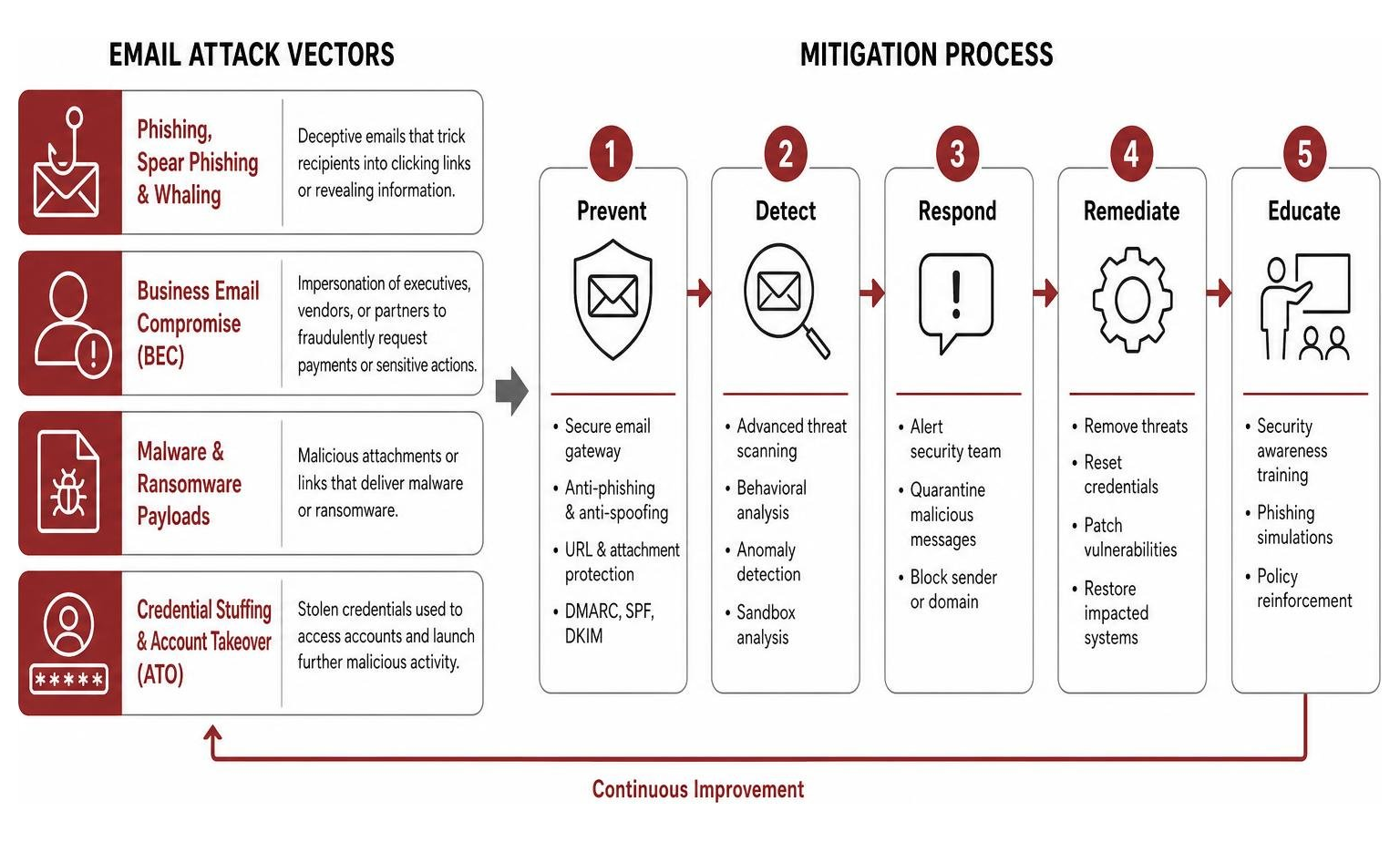 Email Attack Vectors and Mitigation Process Email Attack Vectors and Mitigation Process