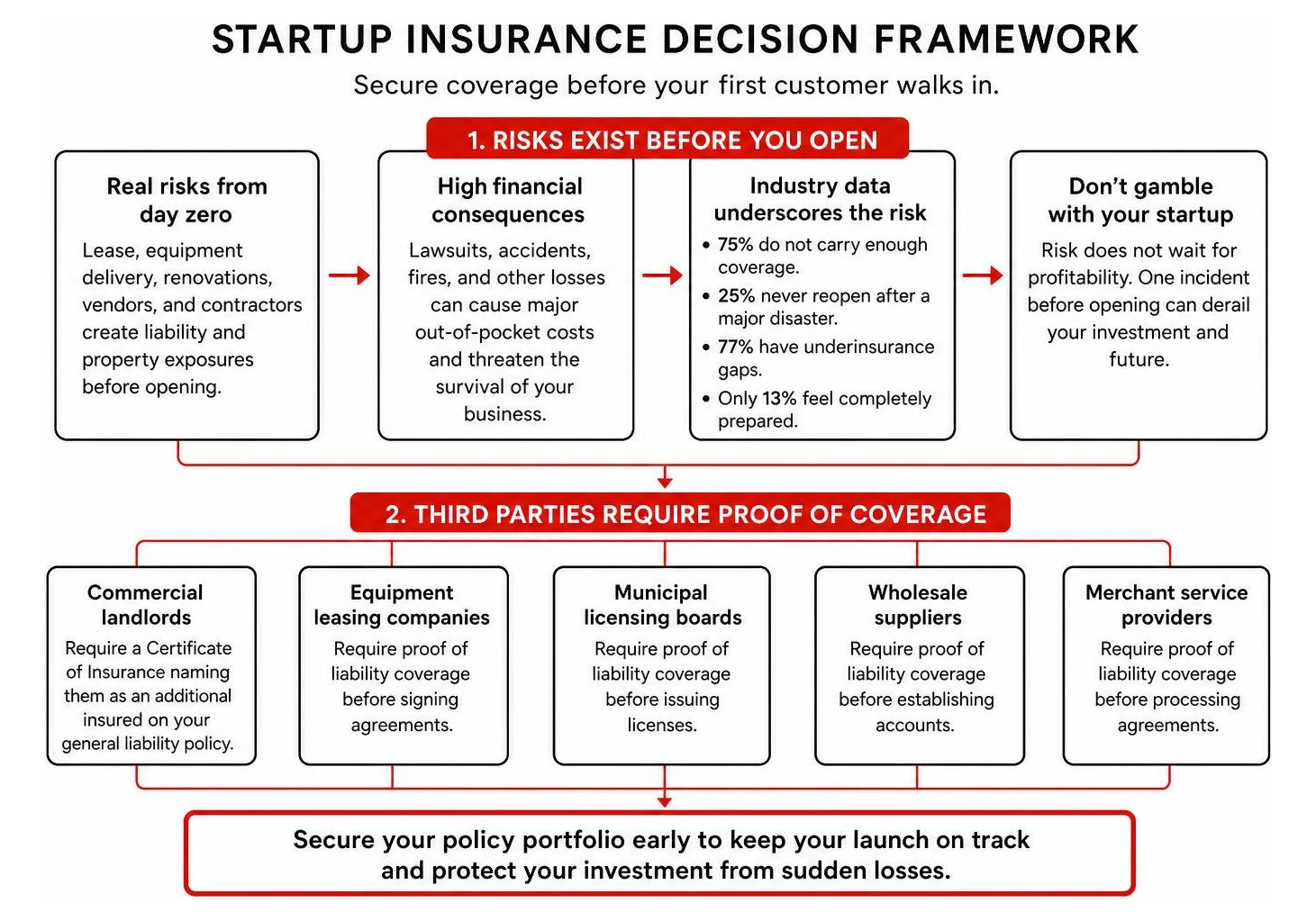 startup insurance decision framework diagram startup insurance decision framework diagram