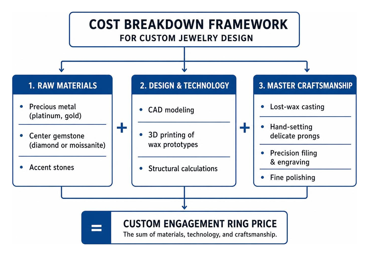 Cost breakdown framework for custom jewelry design