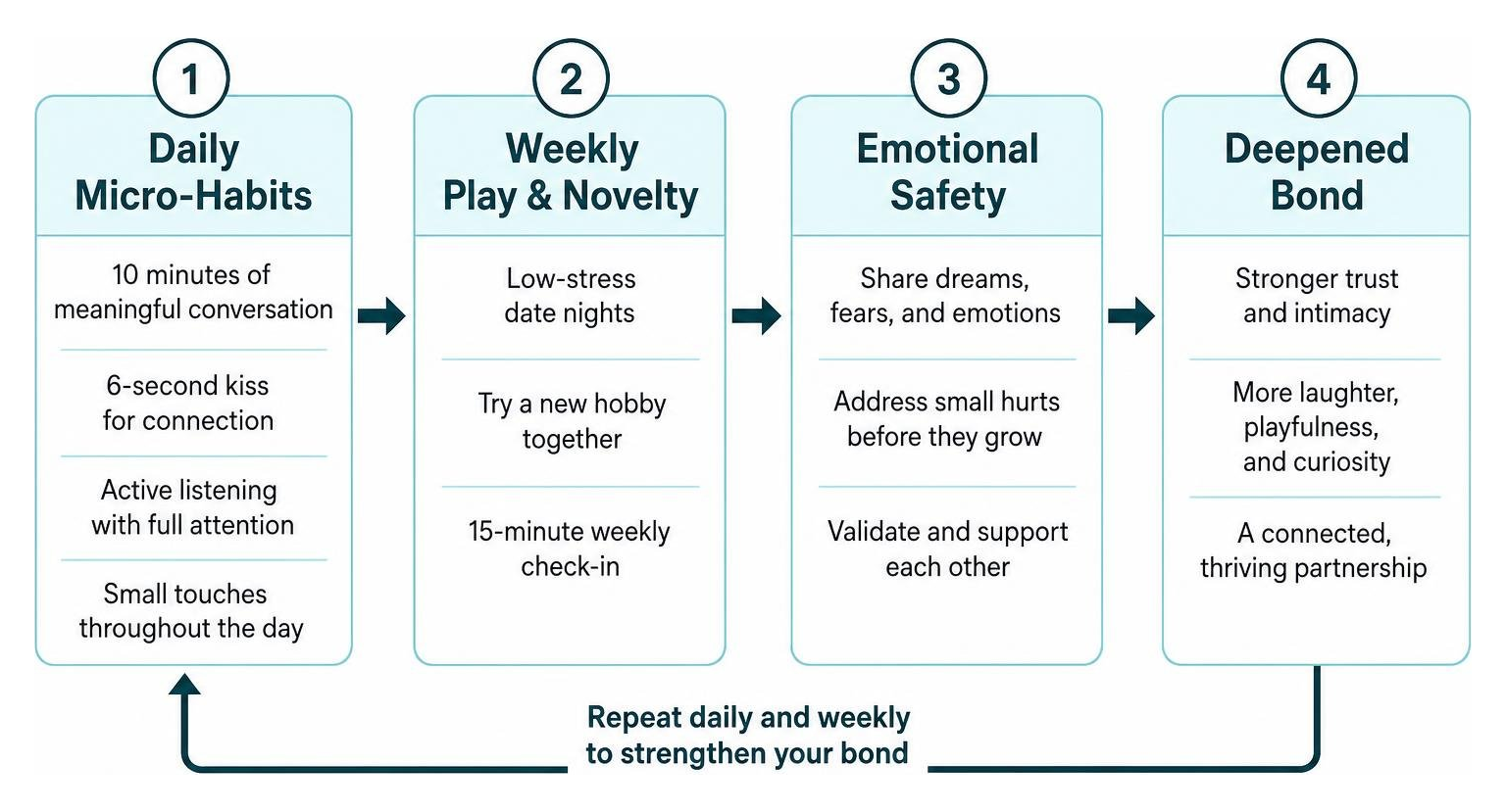 Process flow of rebuilding intimacy: daily micro-habits, weekly play, emotional safety, deepened bond Process flow of rebuilding intimacy: daily micro-habits, weekly play, emotional safety, deepened bond