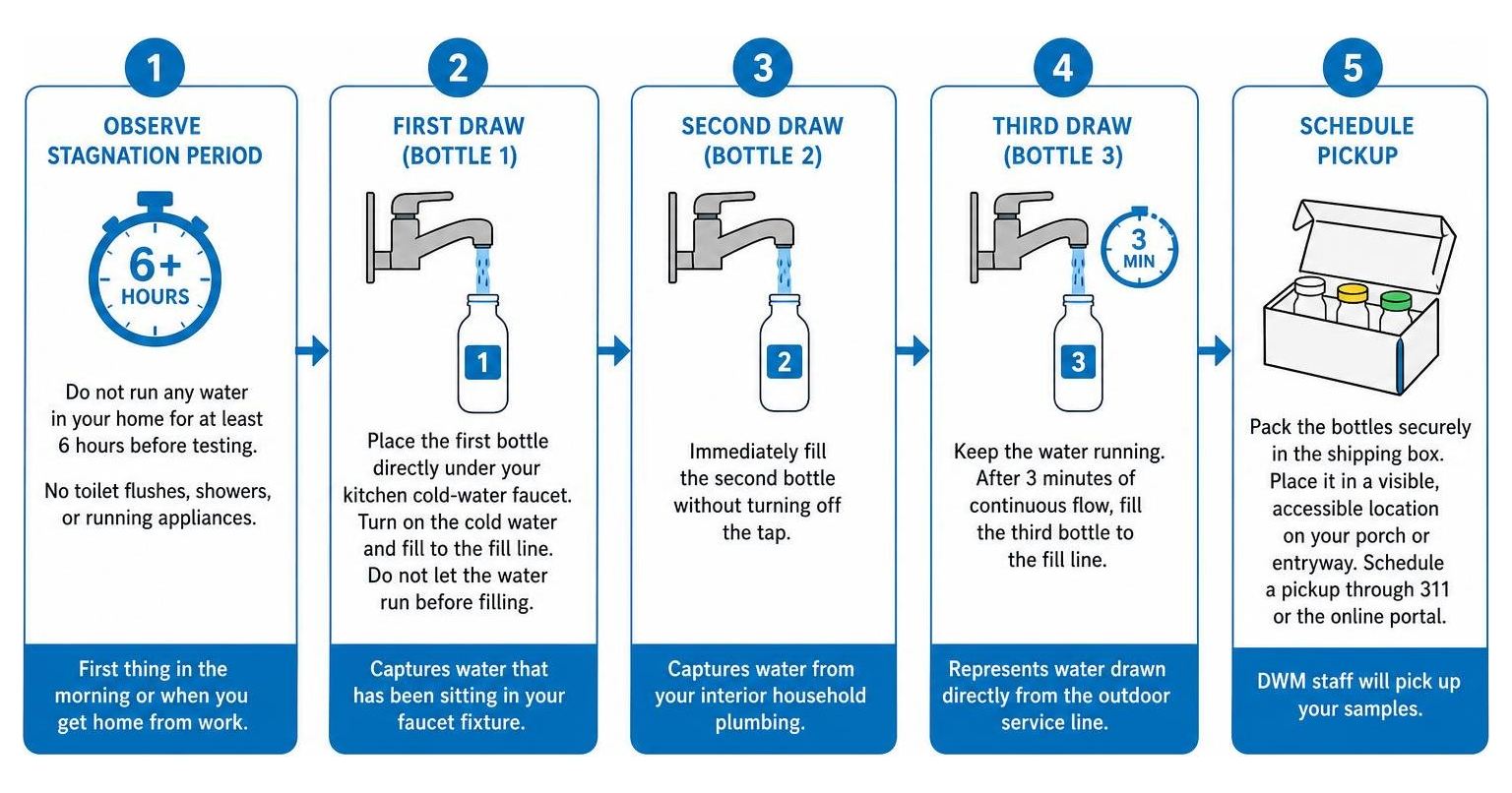 Step-by-step water sample collection process for Chicago testing Step-by-step water sample collection process for Chicago testing