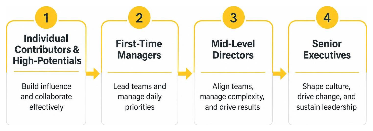 Diagram of leadership development career stages Diagram of leadership development career stages