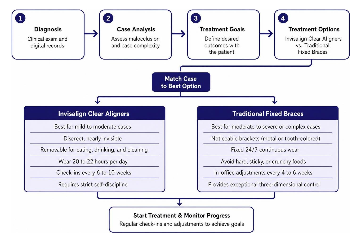 Orthodontic case assessment flow from diagnosis to treatment selection