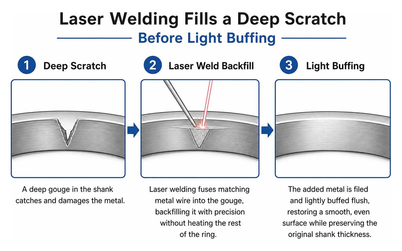 Diagram showing how laser welding fills a deep scratch before light buffing Diagram showing how laser welding fills a deep scratch before light buffing