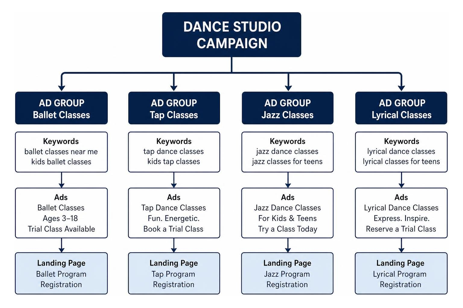 Dance studio campaign and ad group hierarchy